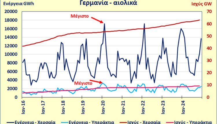 Γερμανία – αιολικά